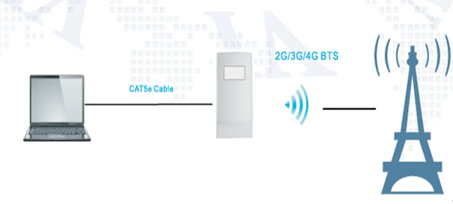 Lte 11. Роутер yeacomm. 4g Outdoor SIM-карта POE. LTE FDD: b1/2/3/4/5/7/8/20/28. Yeacomm p11 Тип подключения.