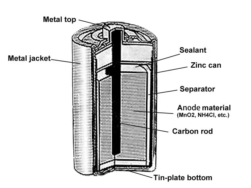 Устройство батарейки. Устройство круглой батарейки. Батарейка Zinc Carbon схема разрезе. Из чего состоит батарейка Zinc Carbon. Железоуглеродный аккумулятор.