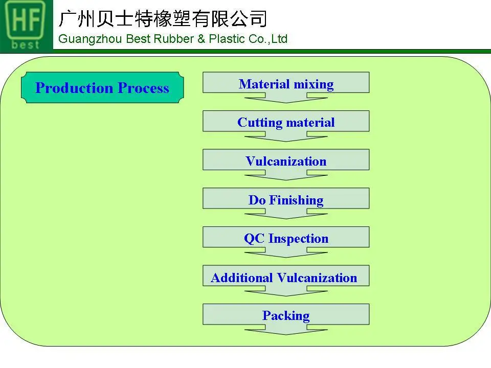 2-Production process-Rubber