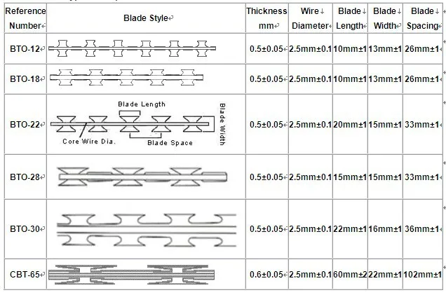 Flat Wrap Razor Barbed Wire (ISO9001 Manufacturer)