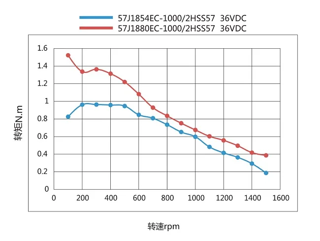 Closed-loop step servo motor and servo driver for cnc kit