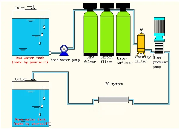 1000 Liter Water Filter Machine Ro Water Plant Price Purificador De Osmosis  Inversa - Buy Reverse Osmosis Ro System,Water Filter,Ozone Water Purifier  Product on Alibaba.com