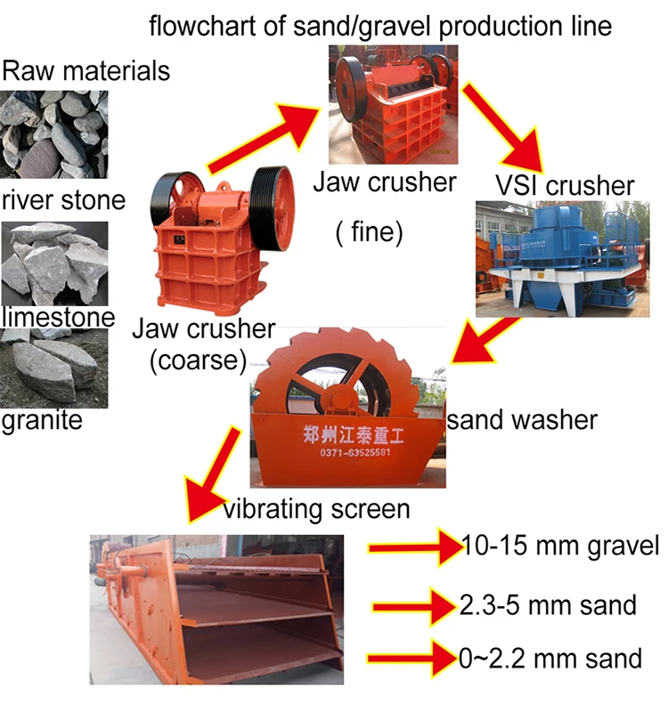 stone crushing and screening plant