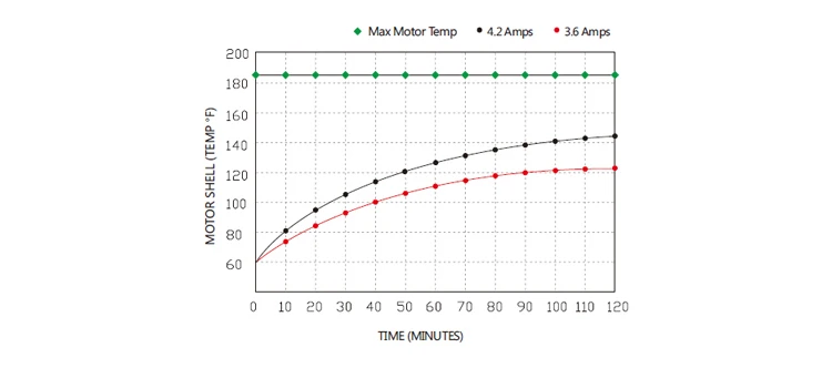 22 SERIES MOTOR HEAT RISE