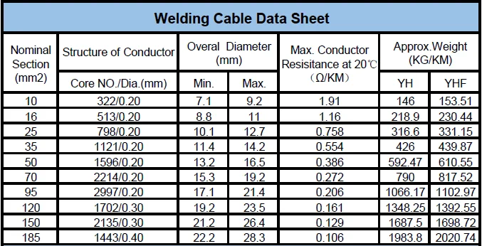 25mm2 Specification Ofc Yh Welding Cable - Buy Welding Cable,Yh Welding ...