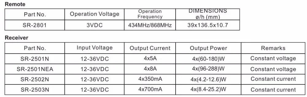 Five Zone RF Wireless LED Dimmer SR-2801 with SR-2501N series