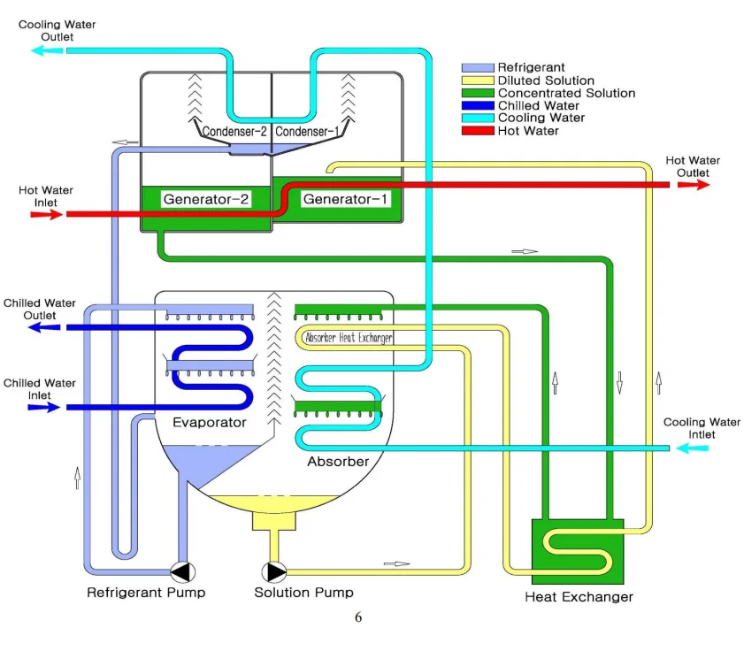 Flue Gas Generator Exhaust Flue Lithium Bromide Absorption Chiller ...