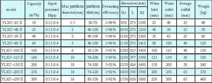 Cyclone desander-Type II