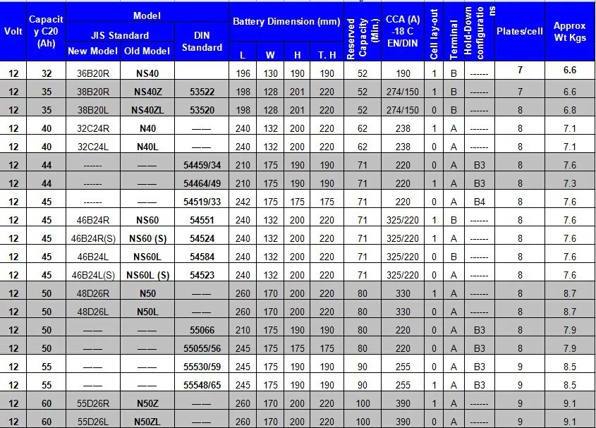 Auto Battery Specifications Chart