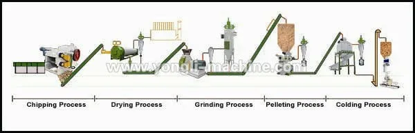 Complete Wood Pellet Production Line