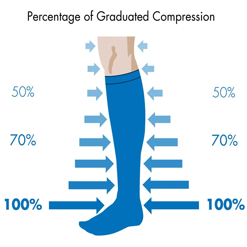 Graduated compression.jpg