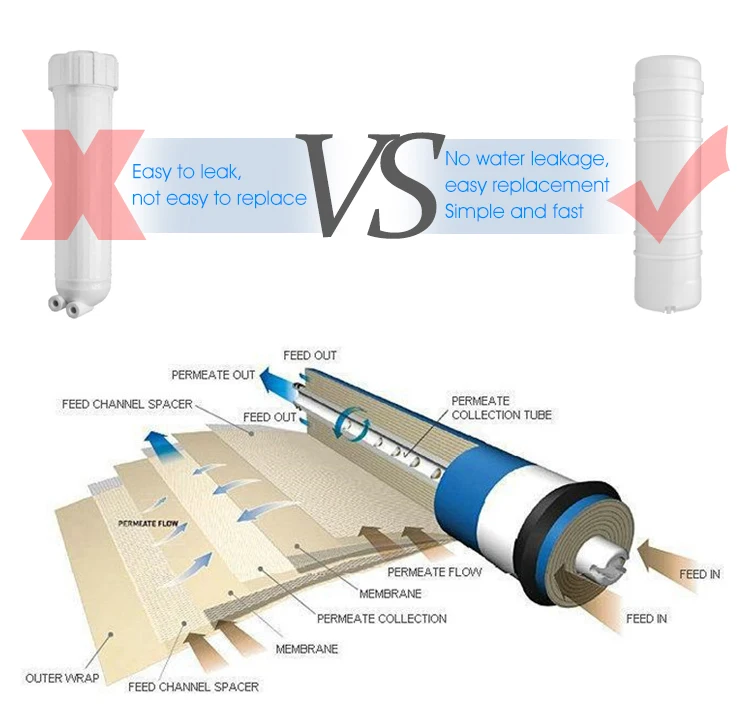 New Inline 500g Ro Membrane Semi Permeable Membrane Filter Element ...