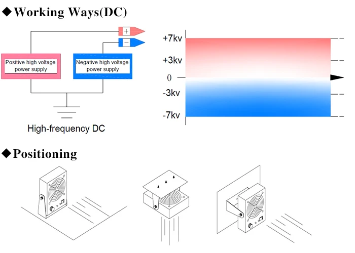 DC2451-001 Dust Removal Electrostatic Anti Static Eliminate ESD Air Ionizer Fan 