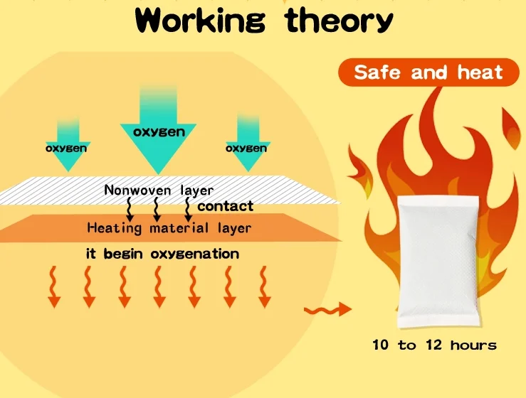 Disposable Menstrual Cramps Heating Pads Portable Heating Pads For Period Pain,Lower Back Pain