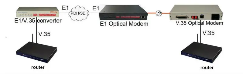 E1 and V.35 optical modem.jpg
