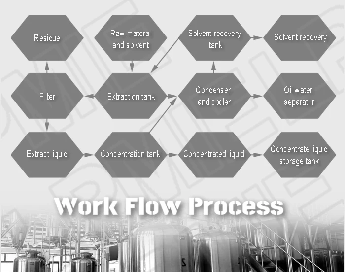 Flow Process-3