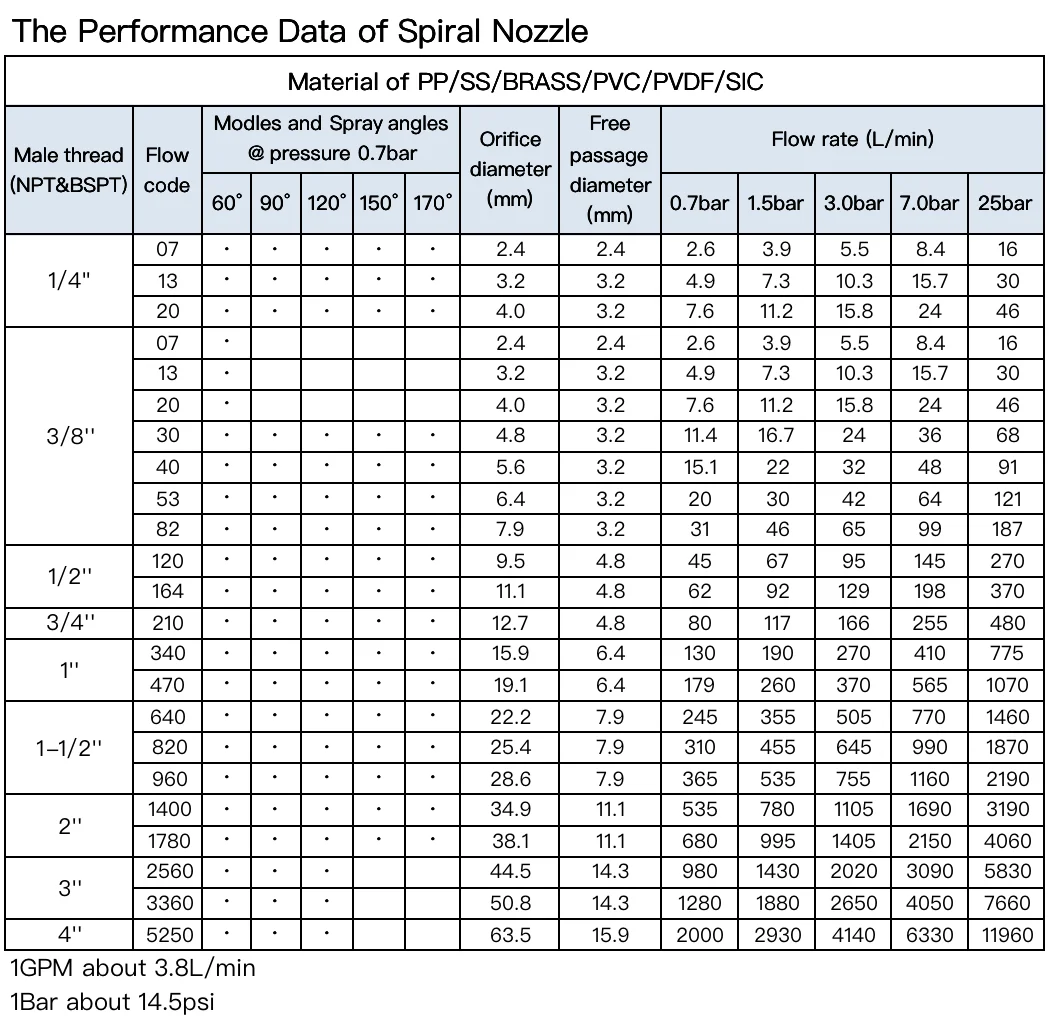 spiral nozzle data