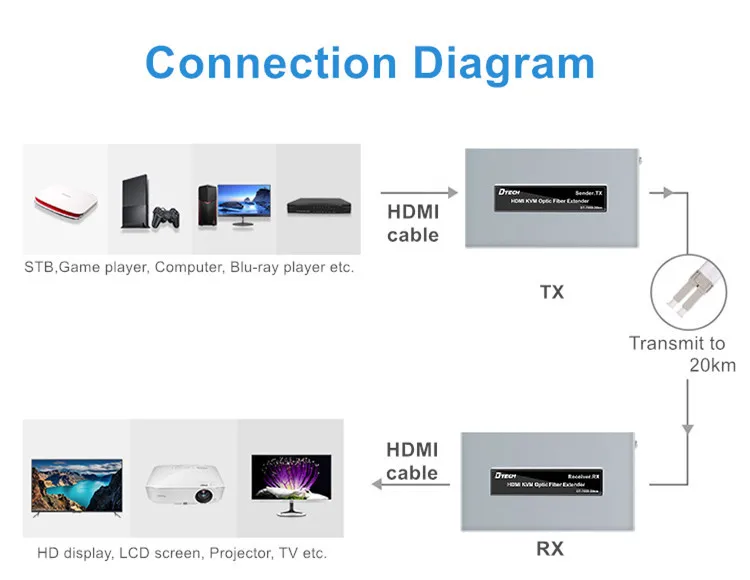 Factory Price OEM ODM KVM RX TX HDMI fiber extender over fiber 20km