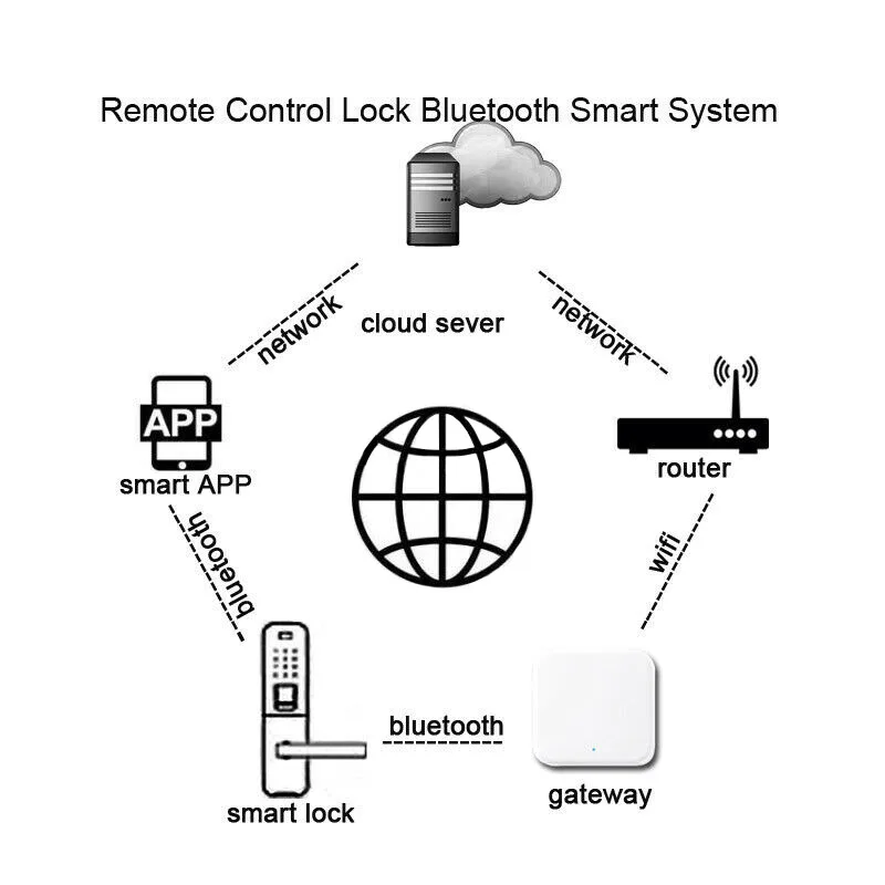 Разблокировка bluetooth устройством smartlock. Шлюз bluetooth. шлюз для умного замка. wifi шлюз. шлюз блютуз умный дом.