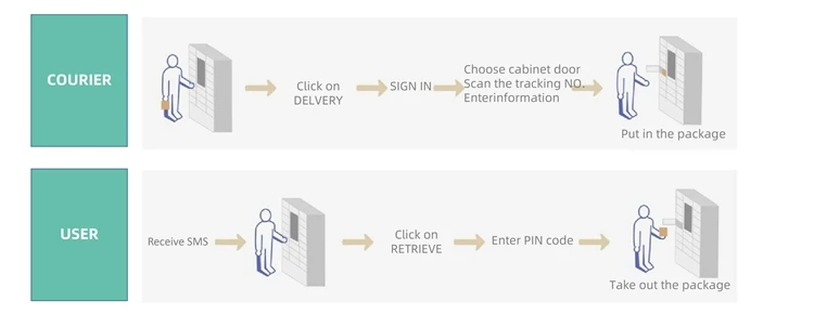 Intelligent Parcel Delivery Smart Locker