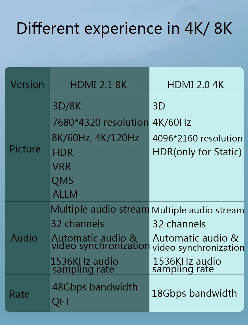 DTECH HD audio and video signal transmission 8k 3d 1080p HDR 48Gbps v2.1 8k hdmi cable - ANKUX.COM