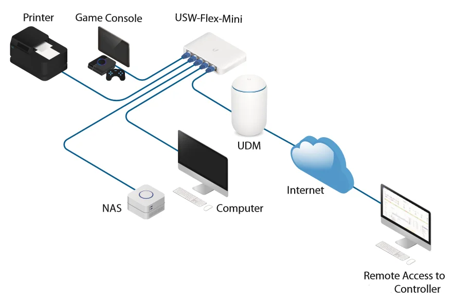 UNIFI Flex Mini. Ubiquiti UNIFI Switch Flex (usw-Flex) коммутатор. Ubiquiti UNIFI Switch Flex Mini (usw-Flex-Mini-eu). UNIFI Flex Mini Switch POE.