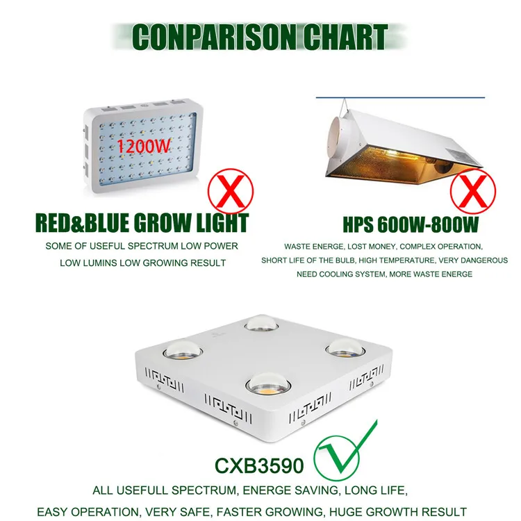 Source 2021 CF grow COB CXB3590 led grow light 3000K/3500K/5000K