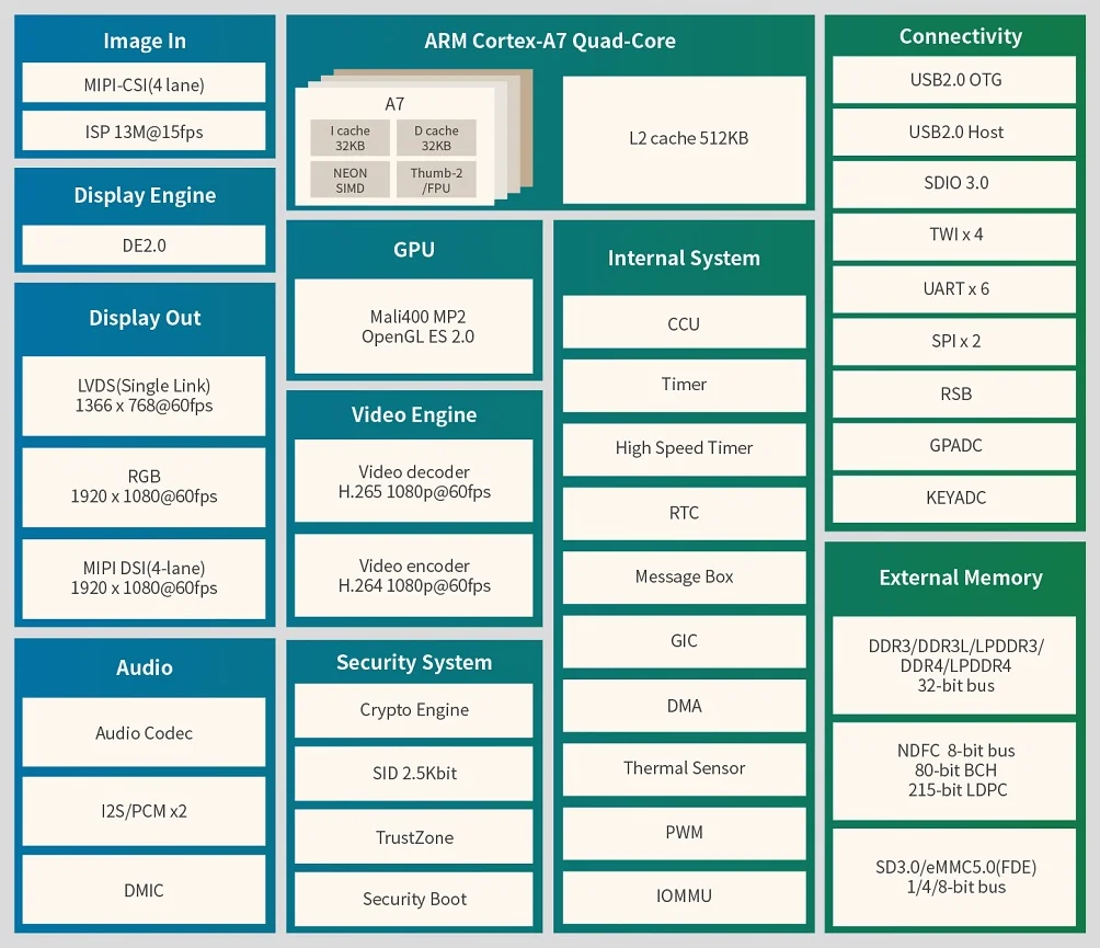 Quad core processor характеристики. Процессор Allwinner. Таблица процессоров Allwinner. Allwinner h2+ обозначения. Плюсы процессора Allwinner.