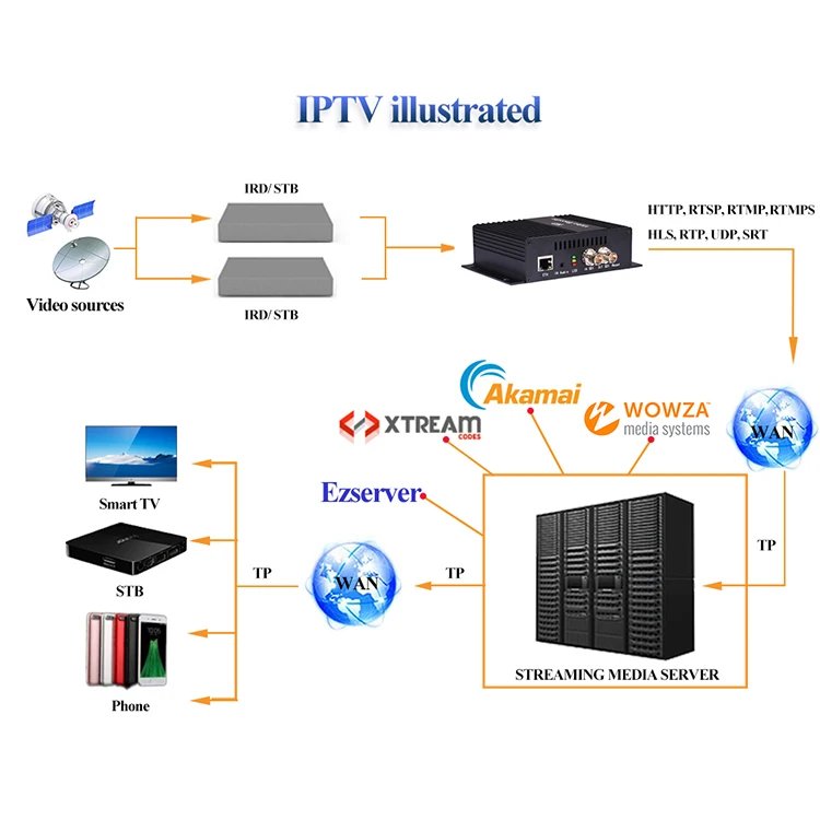 H3610 1 Channel H.264 Sdi Video Encoder Hd Sdi To Ip Video Decoder Iptv ...