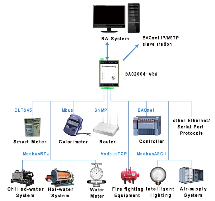 Modbus tcp gateway. Карта интерфейсная snmp. bacnet протокол для чайников. bacnet modbus.