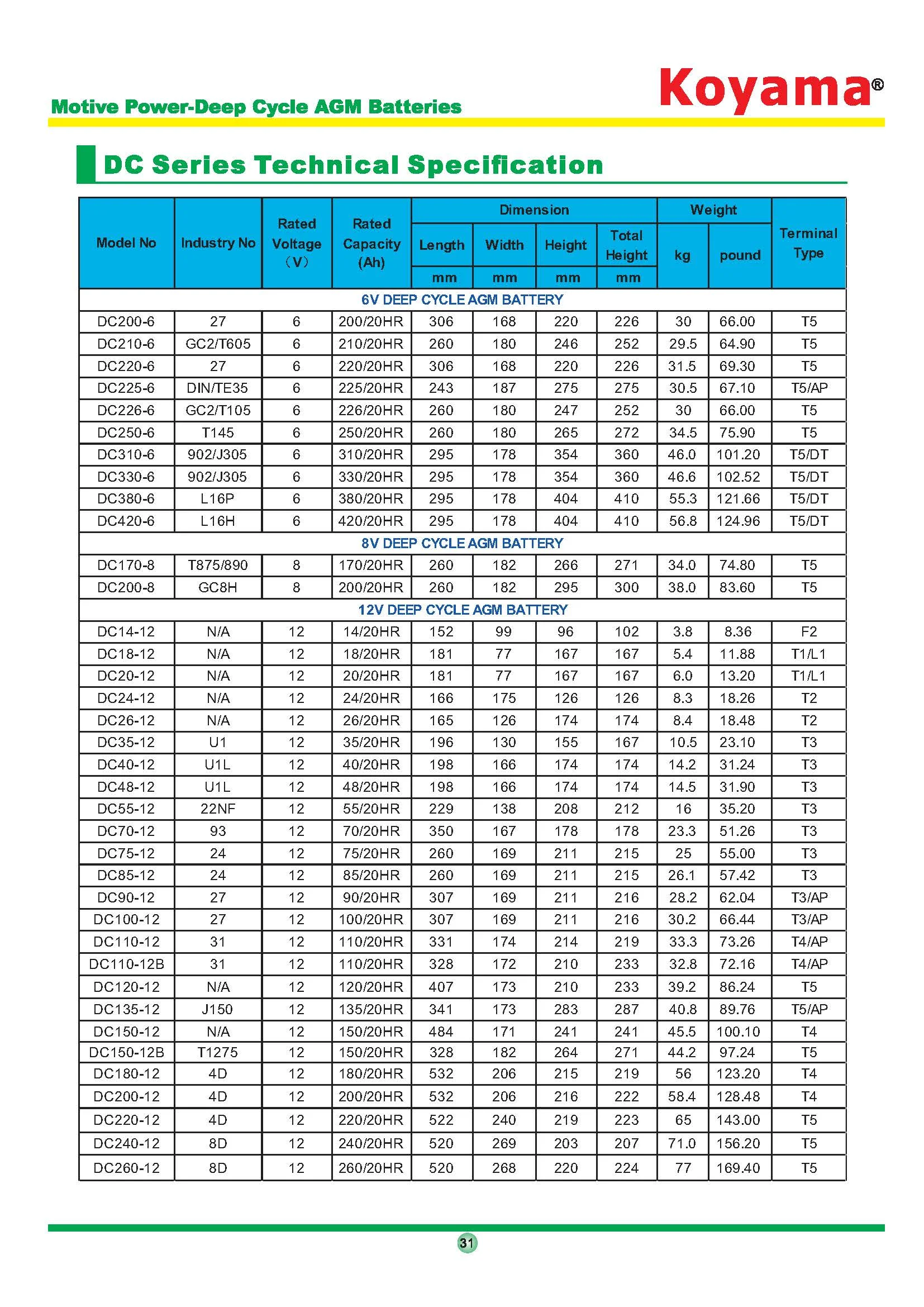 Deep Cycle Battery Size Chart