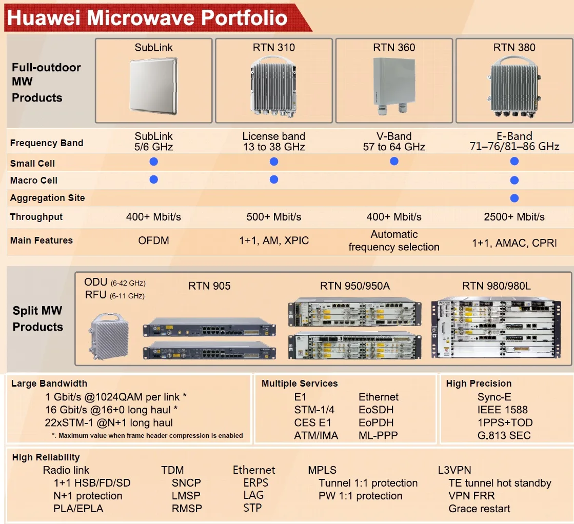 华为rtn380 全室外微波rtn 380