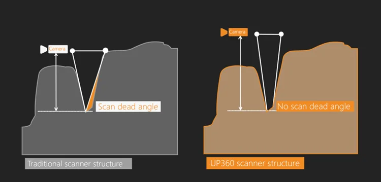 Scanner dentaire 3D, grossissement à 360 degrés, up3d