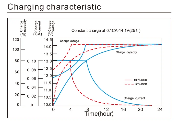 85AH 12V بطارية الرصاص الحمضية المختومة MSDS قابلة لإعادة الشحن للأجهزة المنزلية 2
