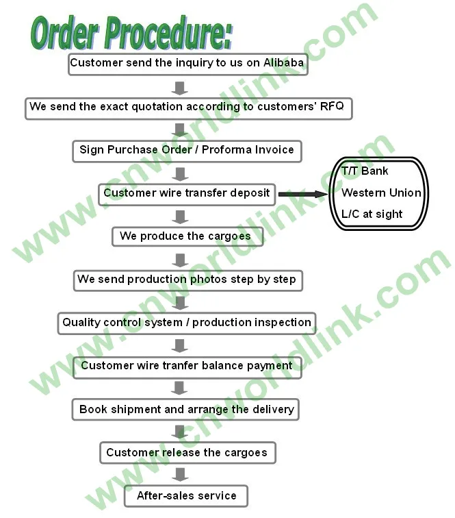 Order Procedure