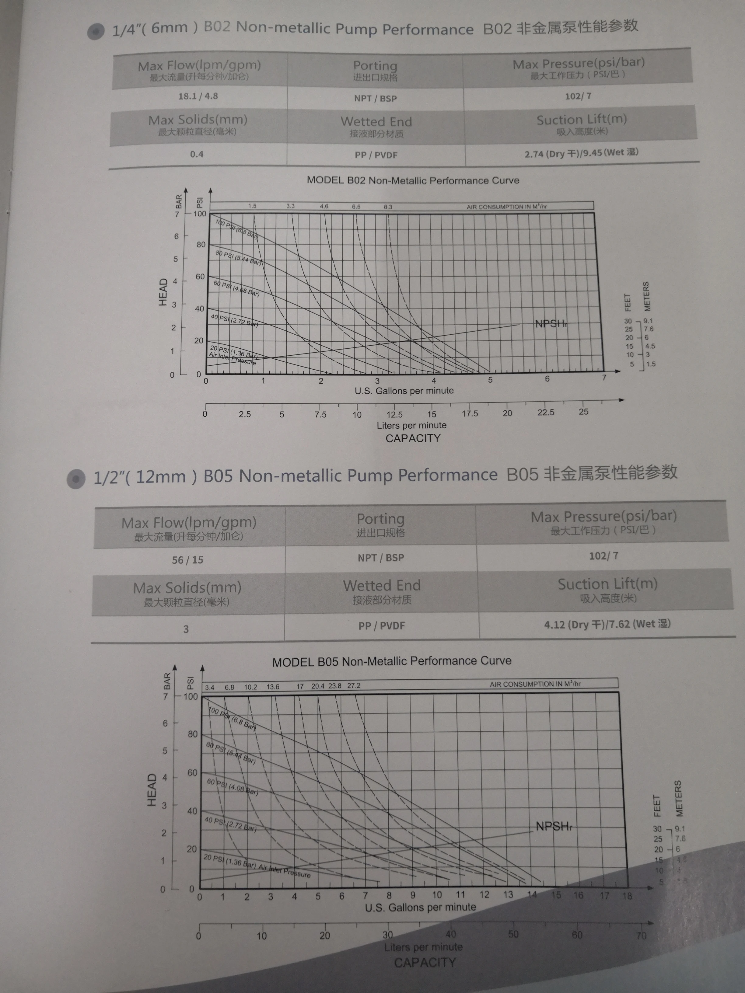 Sefico air diaphragm pump and pneumatic diaphragm pump like Wilden pump supplier