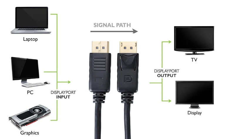 New Arrival 4K 8K 144Hz DP to DP DisplayPort 1.4 Cable for Electronic Sports Games