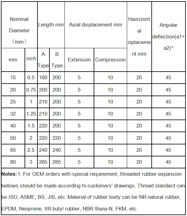 Well sealed pipe floating flange expansion rubber thread joint