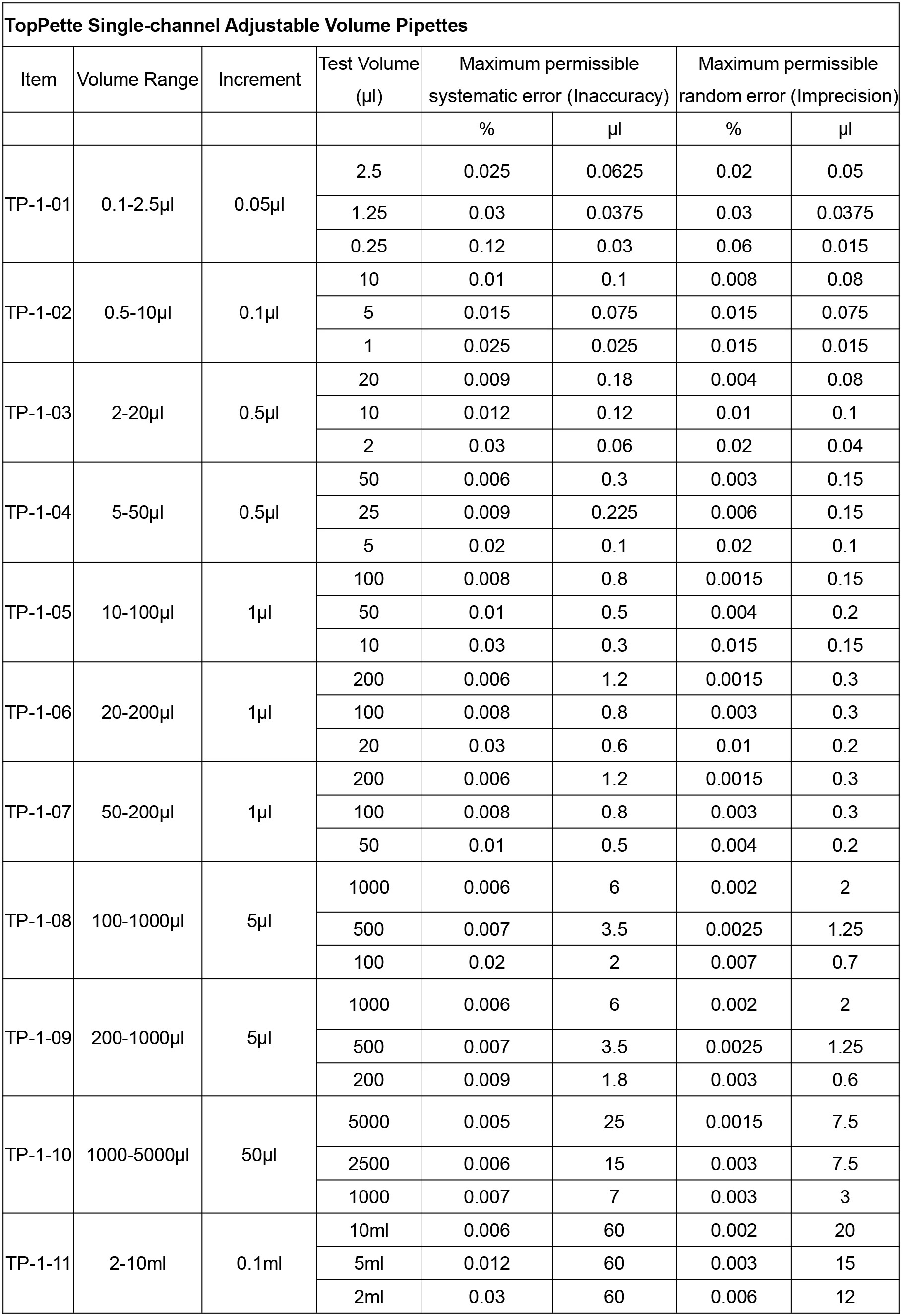 NADE Lab Single-channel Adjustable Volume Mechanical Pipette 0.1ul-10ml