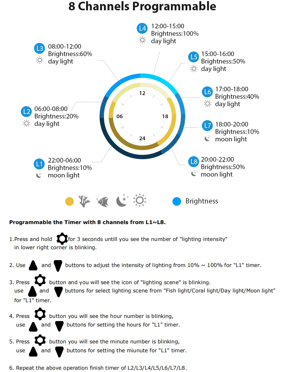 how to be programmable
