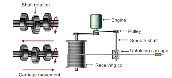 Smooth Shaft Steel Coil Wire Roll Traverse Drive , Rolling Ring Drive