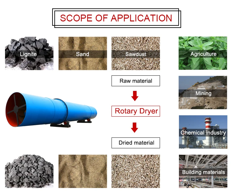 rotary dryer