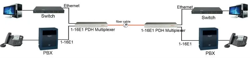 1-16E1 PDH Multiplexer