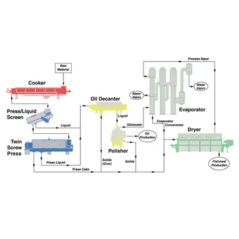 High Quality Fish Meal Rendering Processing Plant For Fishery - Buy ...