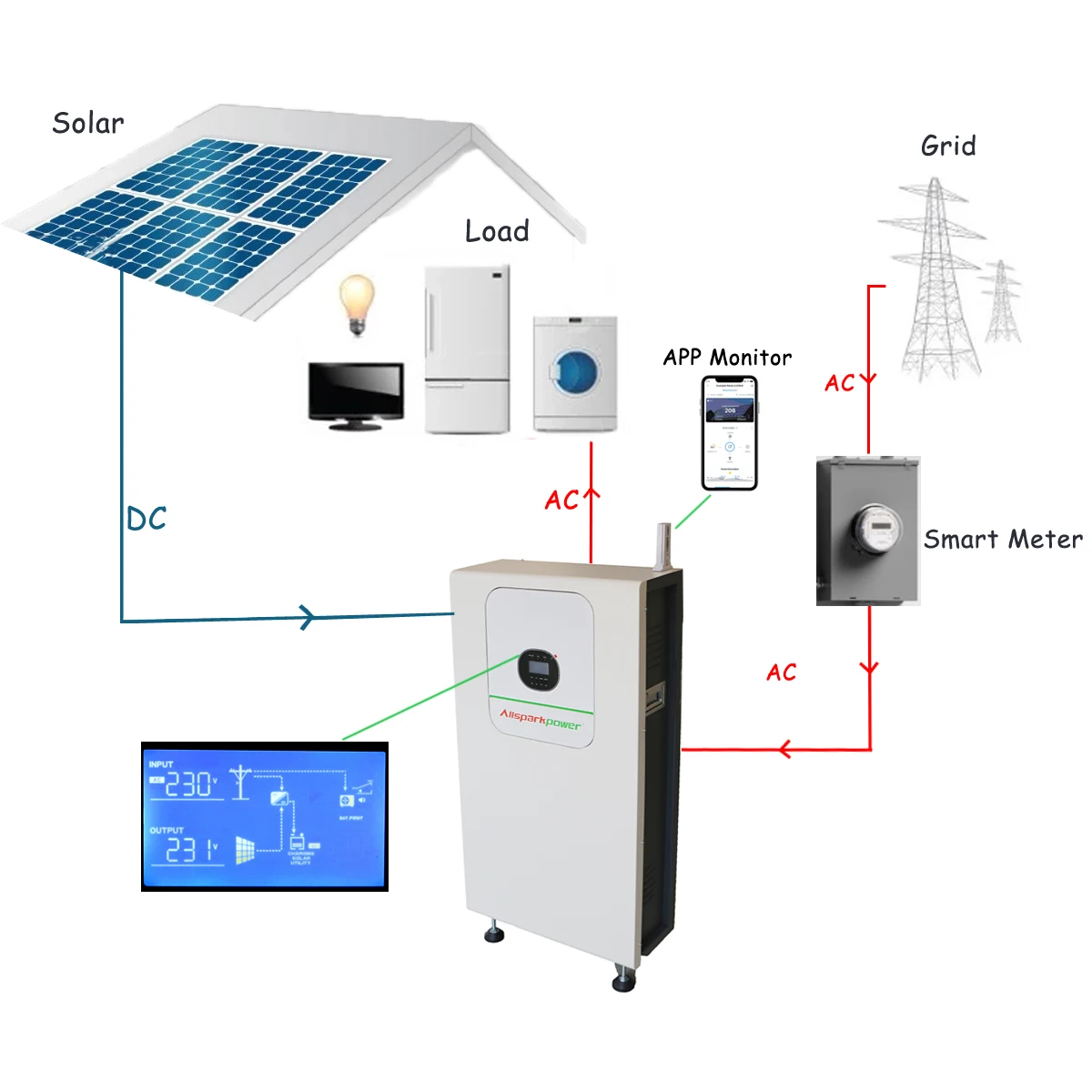 主蓄電池 all in one ess 電池儲能解決方案太陽能儲能