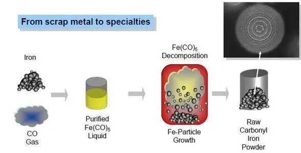 Production Progress of CIPcarbonyl iron powder