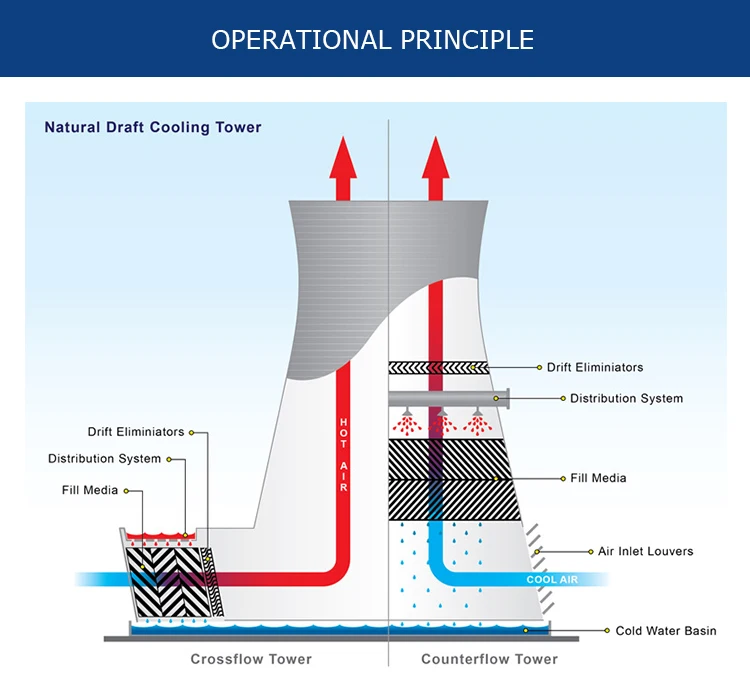 Fill tower. Градирня устройство. Наполнитель для градирни. Градирня для охлаждения воды части. Градирня принцип работы.