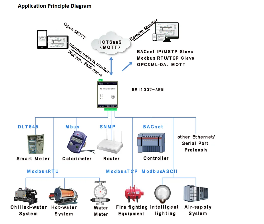 Web Hmi For Iot Support Monitoring Remotely By Browser - Buy Iot,Iot ...