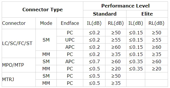 UPC / PC / APC SC LC ST FC 단일모드 다중 모드 단순한 두 부분으로 된 SM MM 3 미터 광섬유 패치 코드