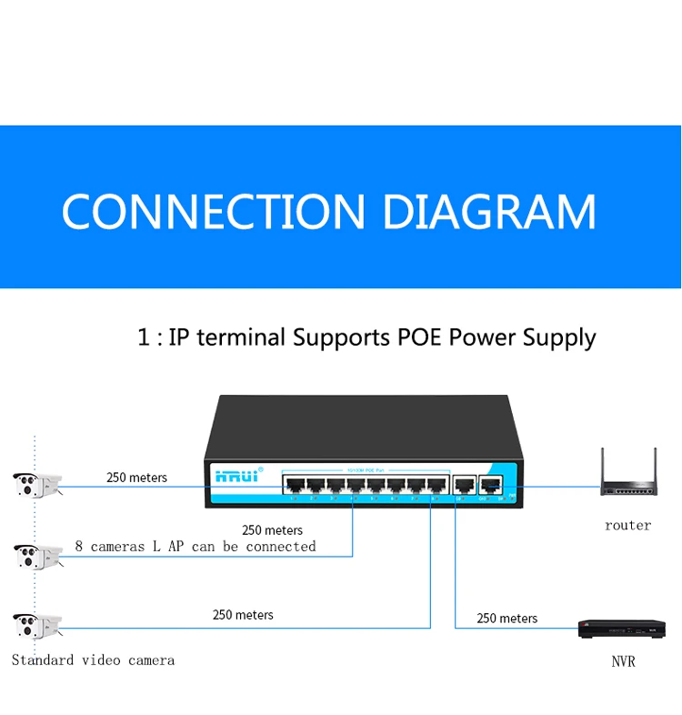 HRUI 8 Port 100M VLAN 48V 250 Meters Unmanaged POE Switch 8 Port ...